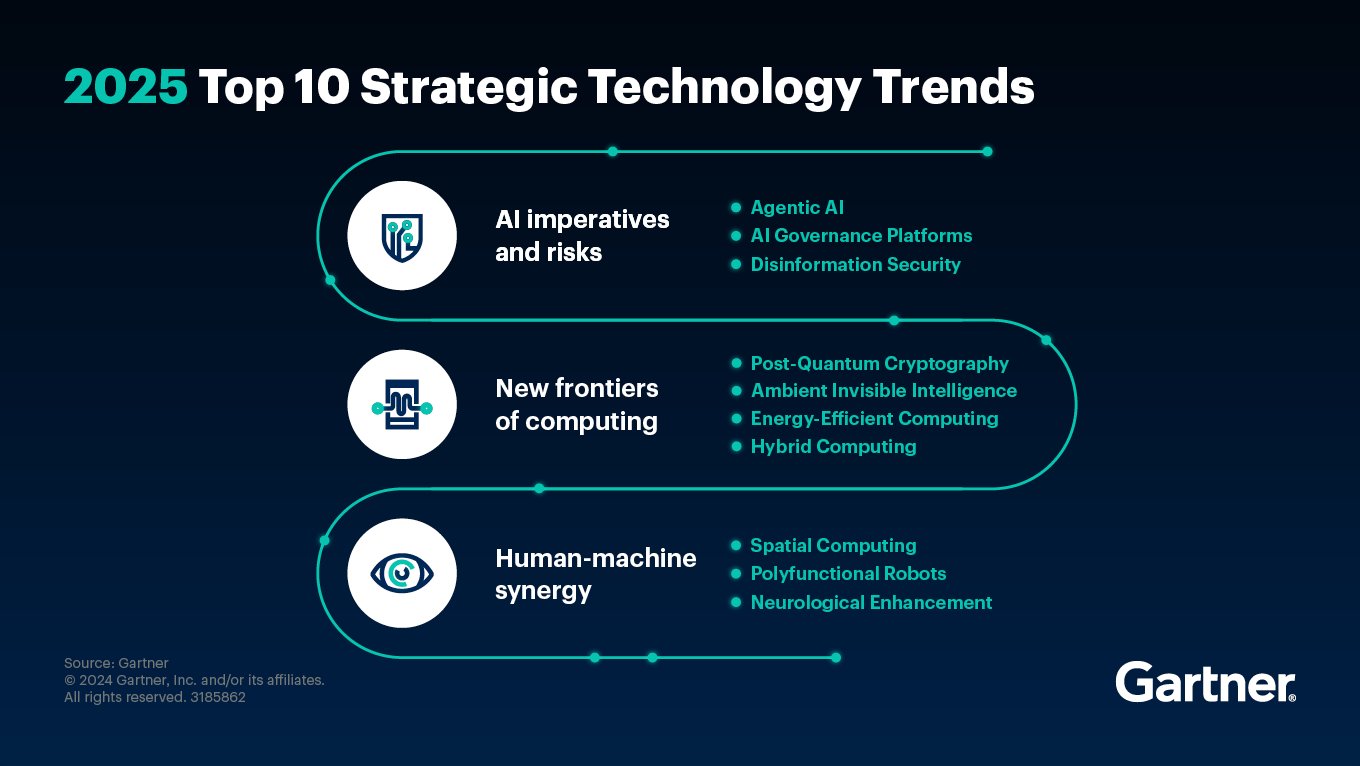 Graphic of Gartner's 2025 strategic technology trends